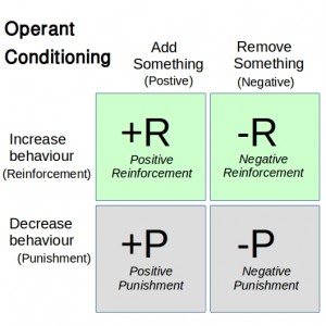 Operant Conditioning Simplified